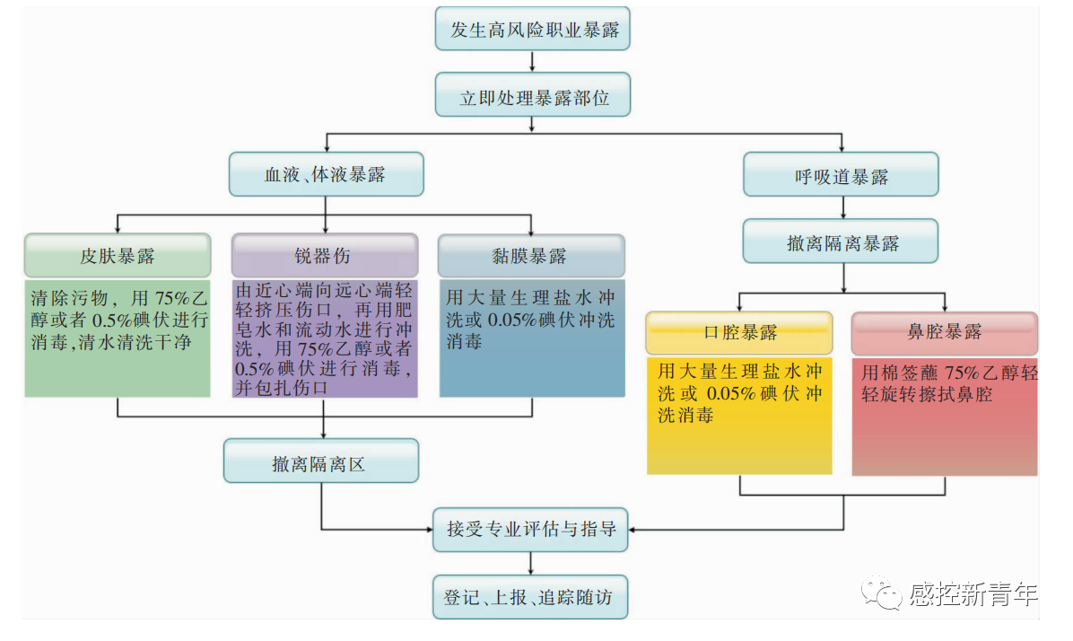 新冠疫情下的(de)職業(yè)暴露該如(rú)何防護？